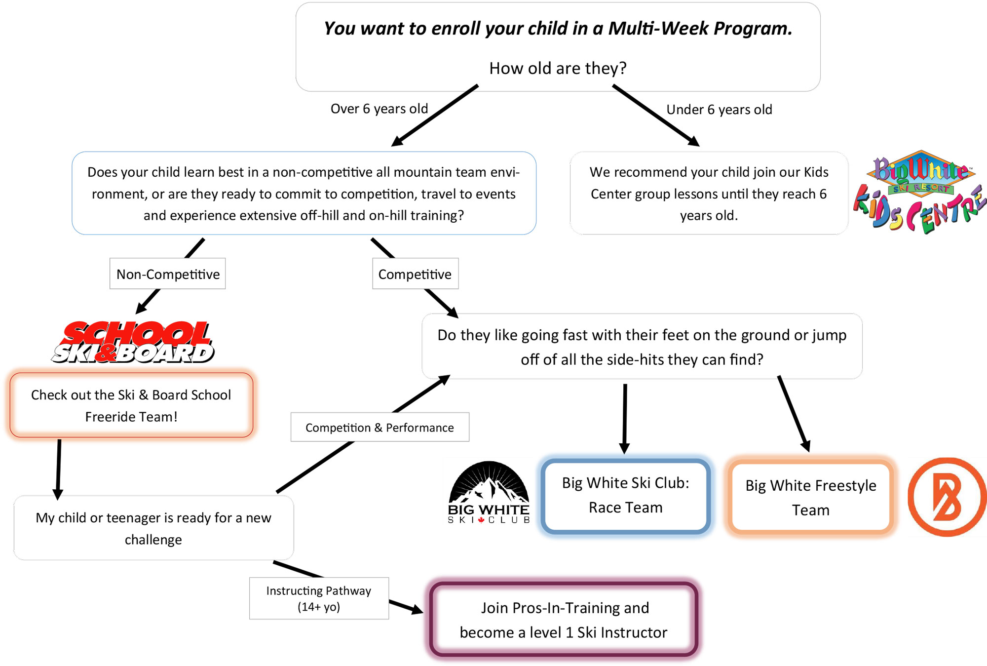 FREEride flowchart